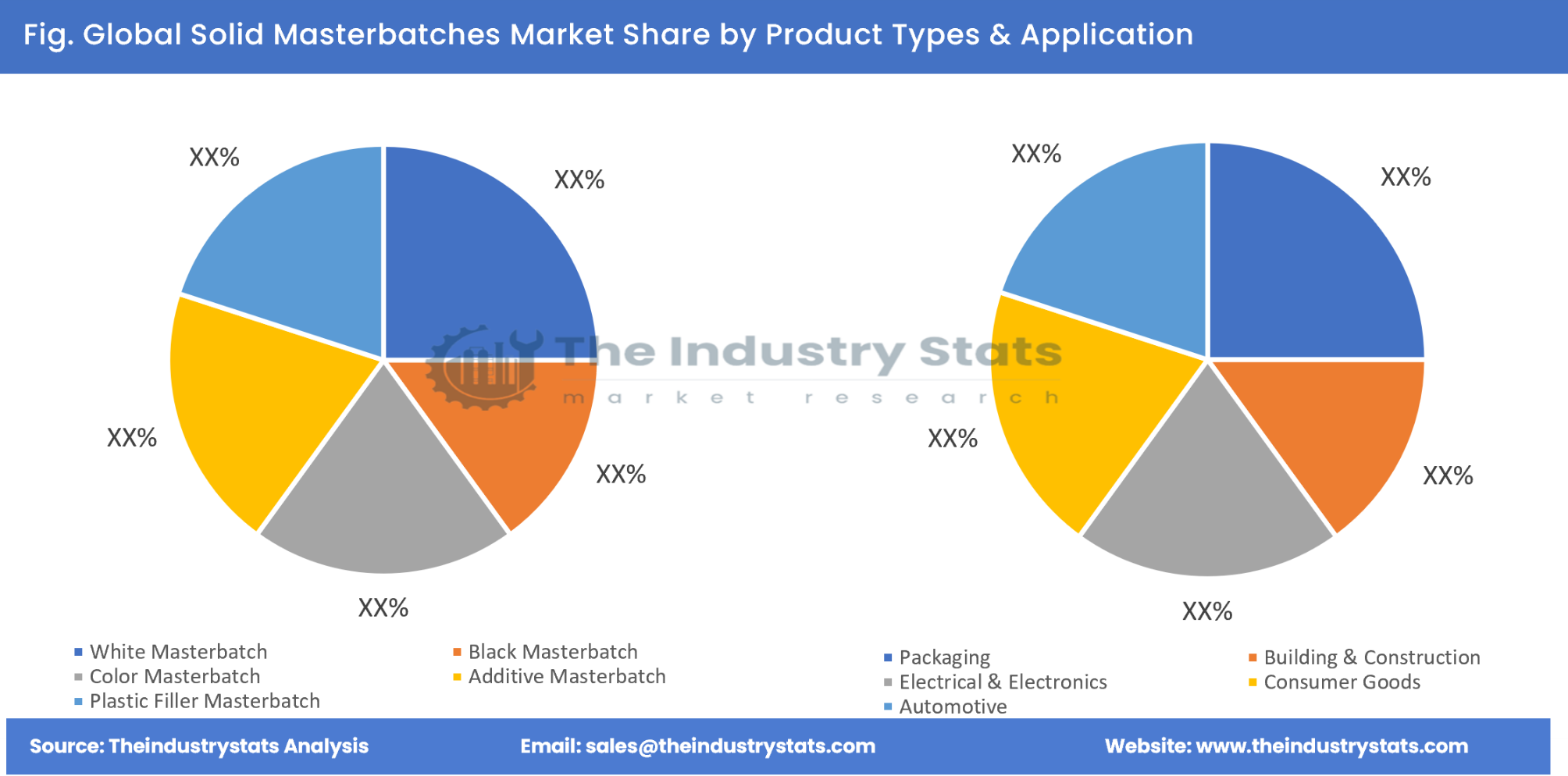 Solid Masterbatches Share by Product Types & Application